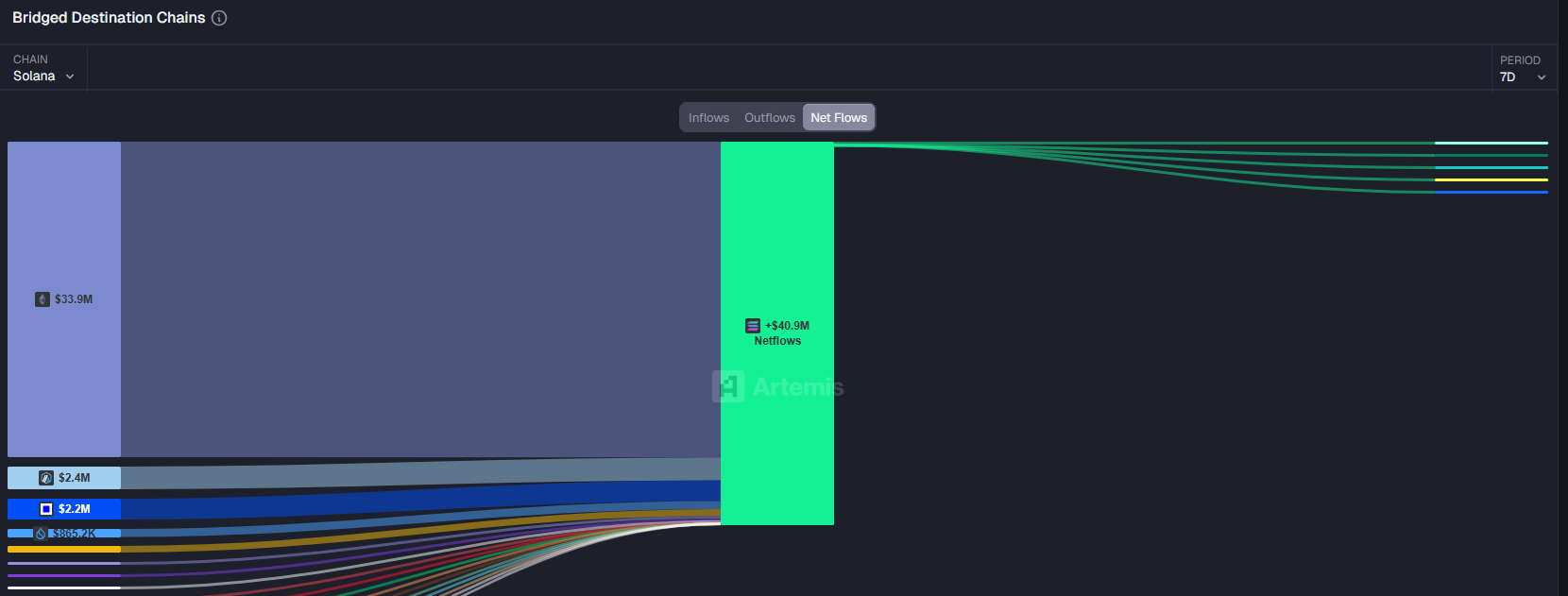 Solana melihat aliran masuk yang kuat di blockchain, dengan permintaan yang meningkat untuk ETP dan 