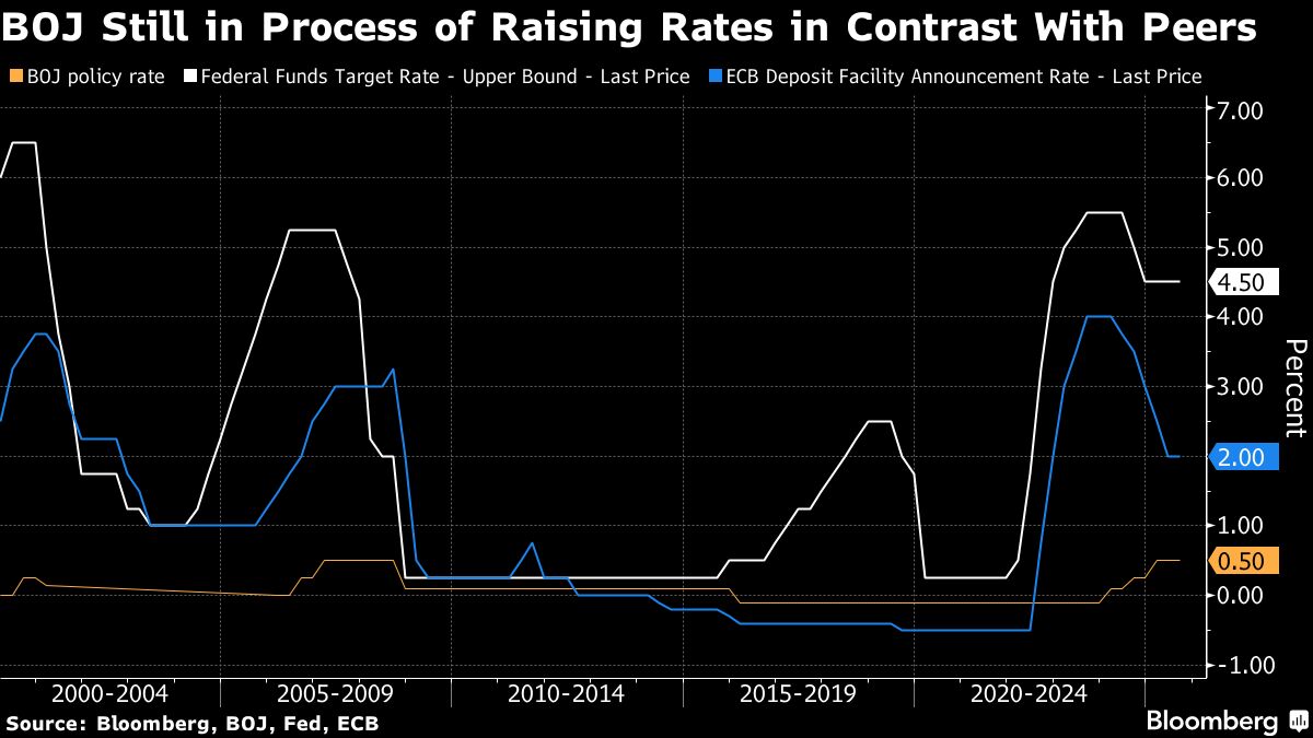 日本央行料按兵不動政壇動盪給利率路徑再添不確定性