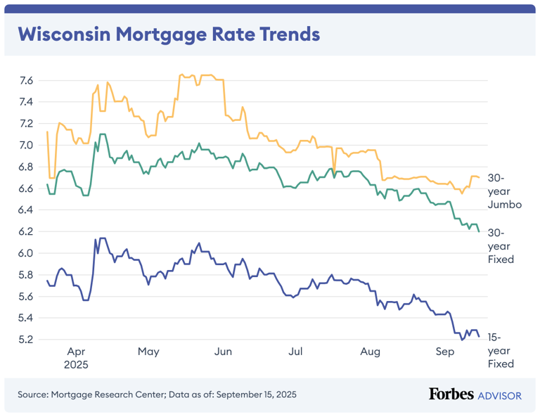 Current Wisconsin Mortgage And Refinance Rates