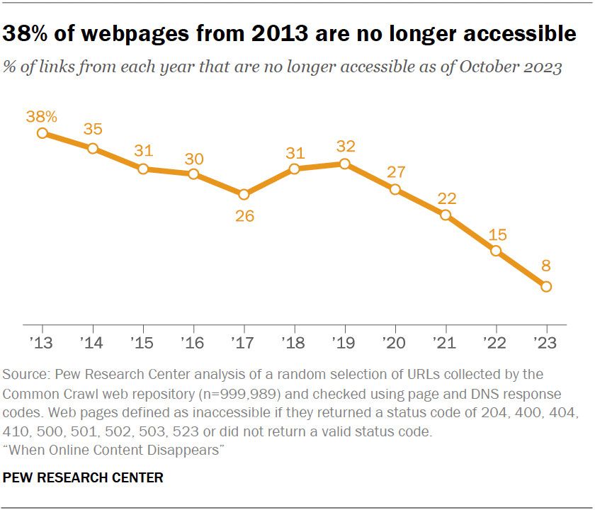 Link rot study finds more than 1/3 websites from 2013 are gone