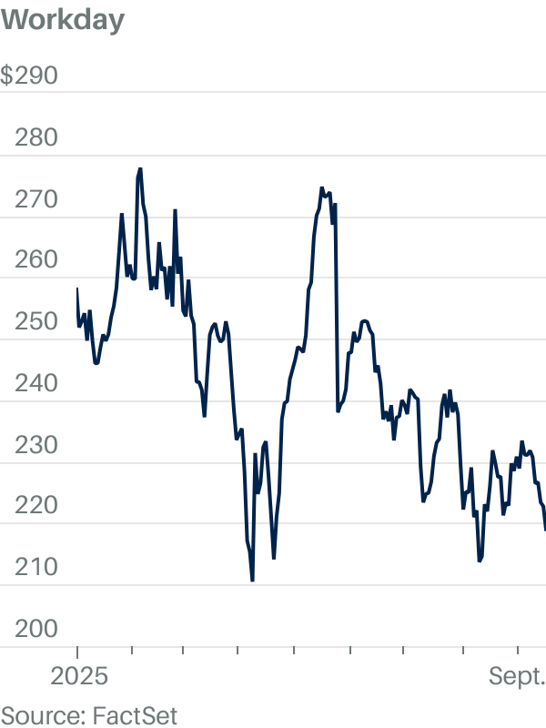 Workday Stock Surges. These 3 Things Are Driving It Higher.