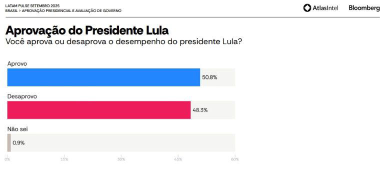 Lula dispara em popularidade e lidera em todos os cenários para 2026, segundo AtlasIntel