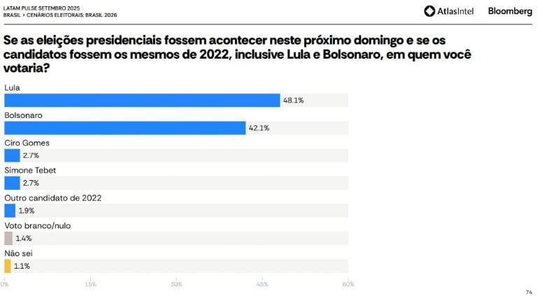 Lula dispara em popularidade e lidera em todos os cenários para 2026, segundo AtlasIntel