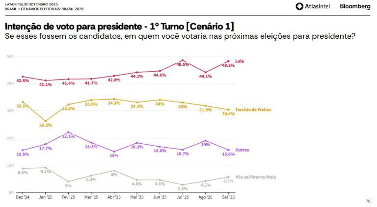 Lula dispara em popularidade e lidera em todos os cenários para 2026, segundo AtlasIntel