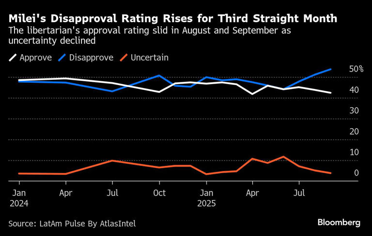 Milei’s Disapproval Rating Hits New High as Midterm Lead Shrinks