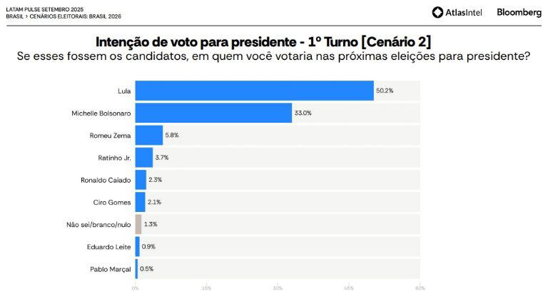 Lula dispara em popularidade e lidera em todos os cenários para 2026, segundo AtlasIntel