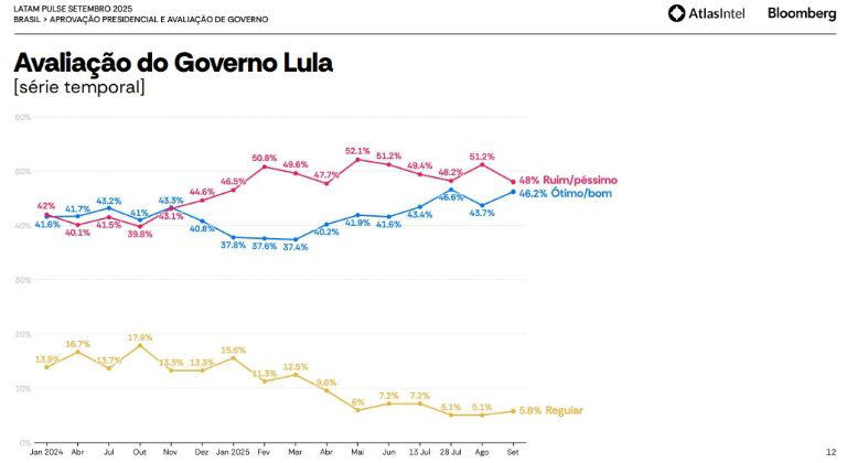 Lula dispara em popularidade e lidera em todos os cenários para 2026, segundo AtlasIntel