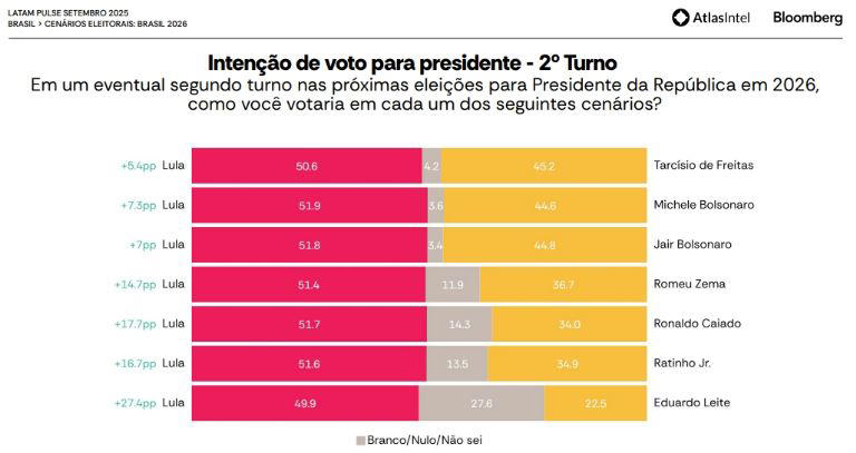 Lula dispara em popularidade e lidera em todos os cenários para 2026, segundo AtlasIntel