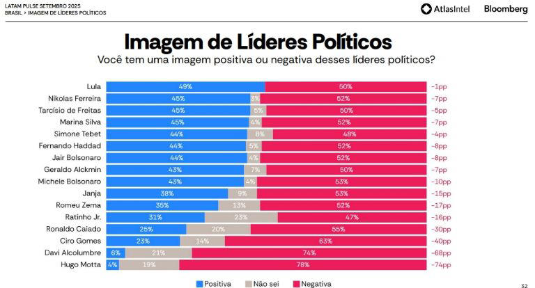 Lula dispara em popularidade e lidera em todos os cenários para 2026, segundo AtlasIntel