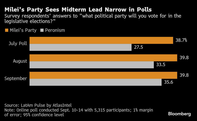 Milei’s Disapproval Rating Hits New High as Midterm Lead Shrinks