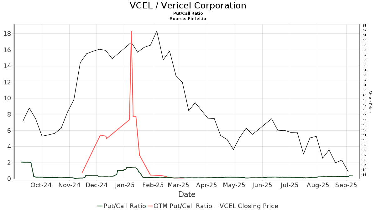 Truist Securities maintains Vericel (VCEL) buy recommendation