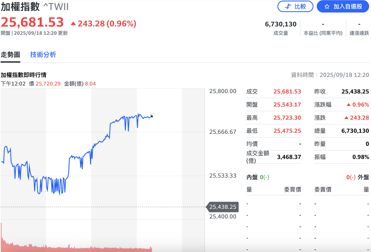 權值股點火！台股大盤攻上25,700點再刷歷史新高