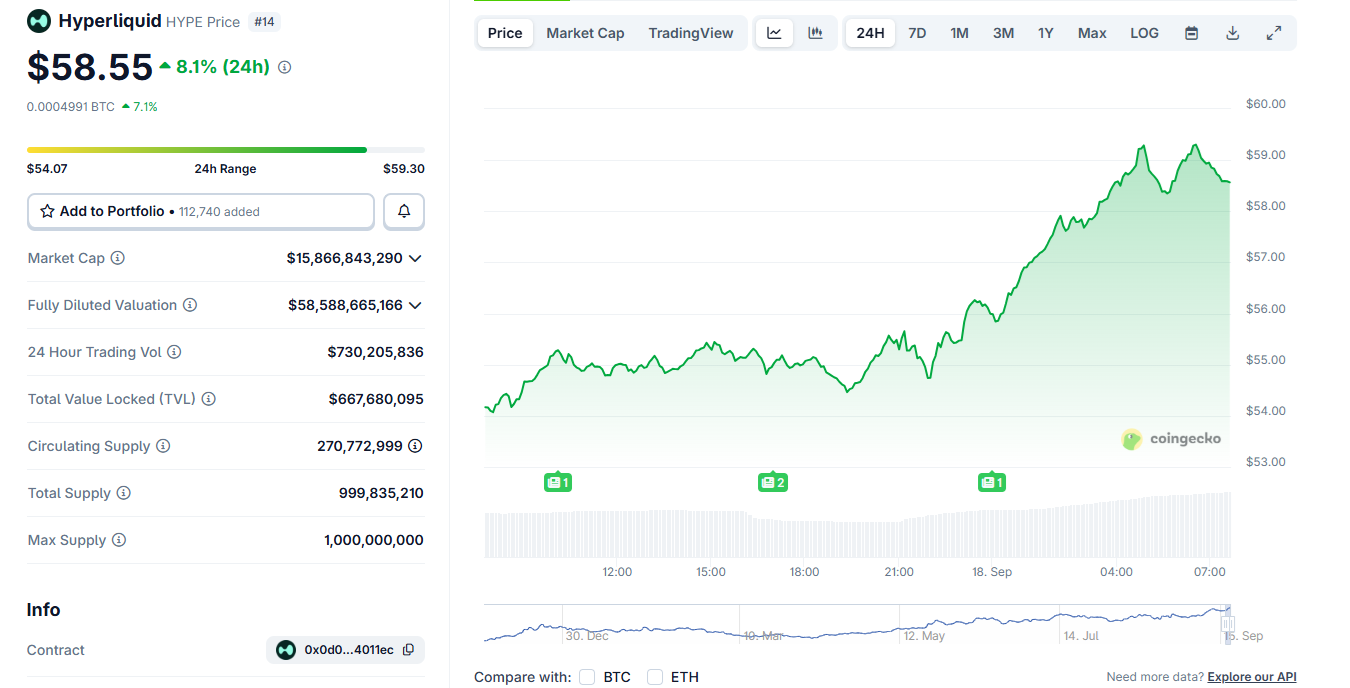 HYPE mendekati $60, mengikuti pengumuman daftar baru di BitGet
