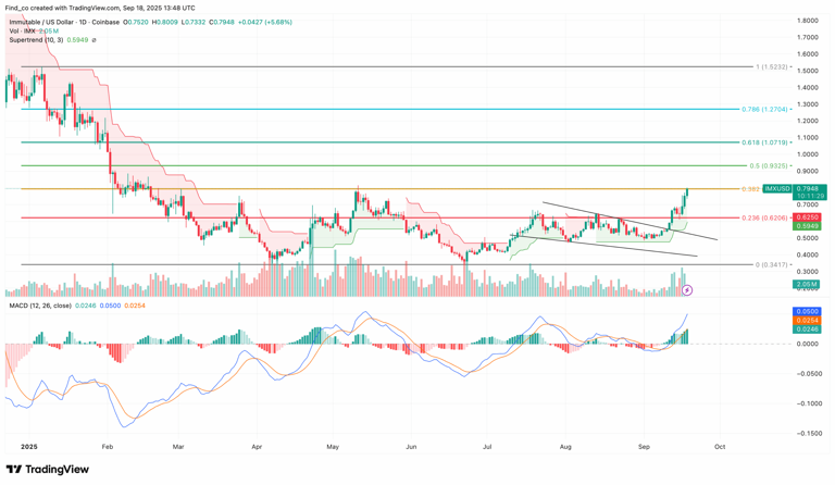Immutable (IMX) Price Smashes Resistance With 38% Pump — New 2025 Highs ...