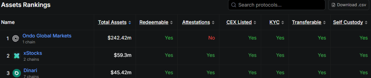 Ondo Global Markets mencapai rekor TVL, menjadi platform sekuritas tokenisasi teratas