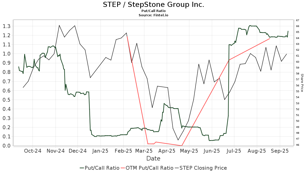 BMO Capital Initiates Coverage of StepStone Group (STEP) with ...