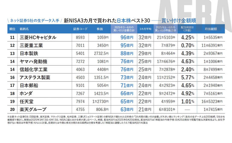 暴落中メタプラネット7位・メガバンク初の1位「新NISA3カ月で買