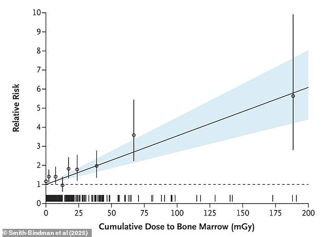 'Overused' medical test given to millions each year TRIPLES the risk of ...