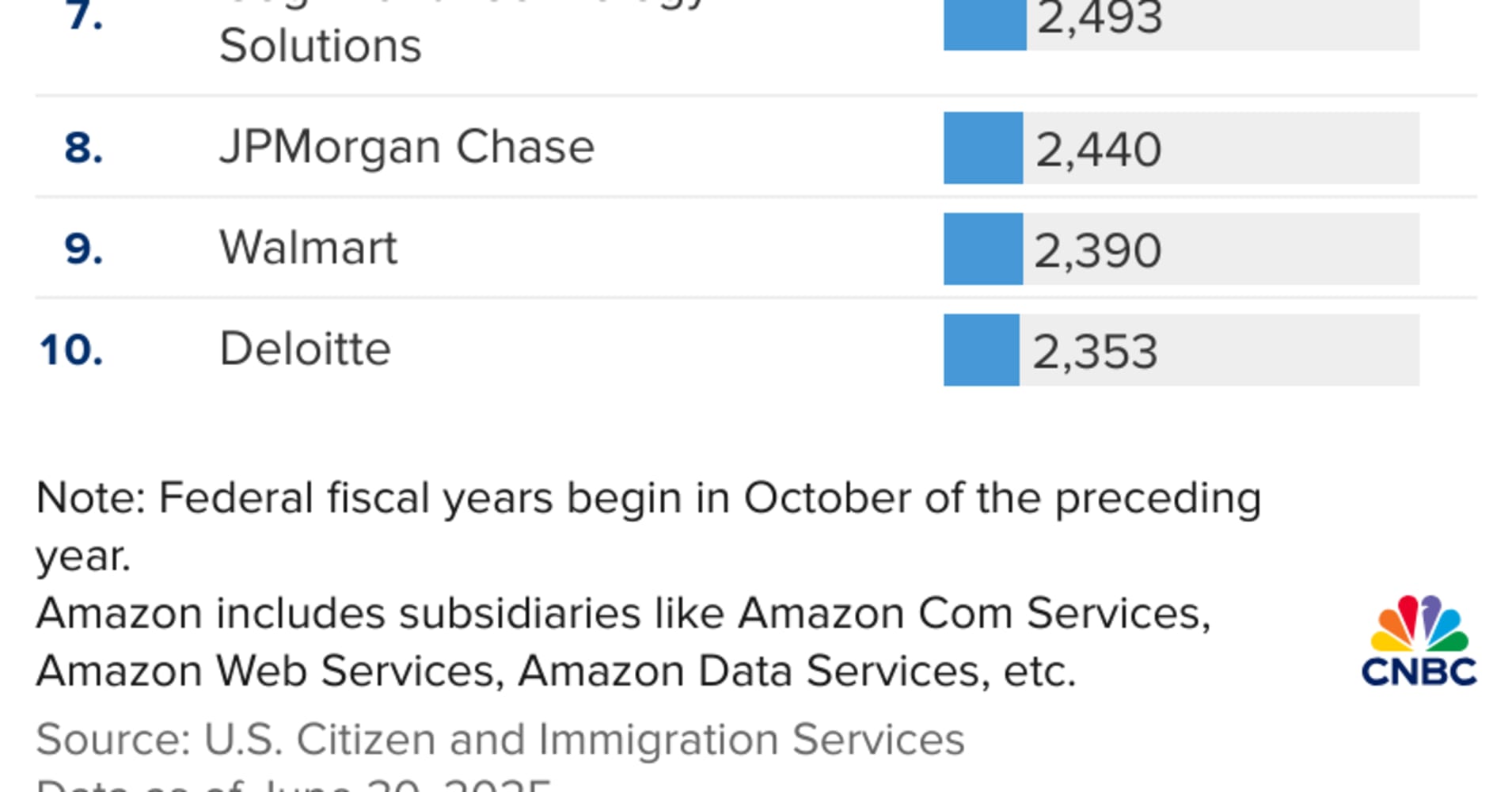 Big Tech companies, foreign governments scramble after Trump slaps $100,000 annual fee on H-1B visas