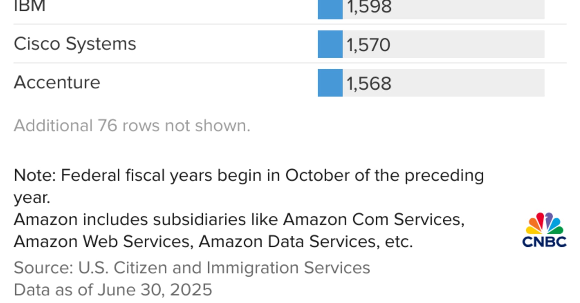 Big Tech companies, foreign governments scramble after Trump slaps $100,000 annual fee on H-1B visas