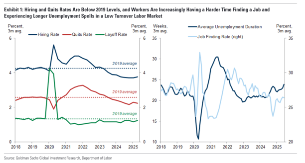 Top economists and Jerome Powell agree that Gen Z’s hiring nightmare is real—and it’s not about AI eating entry-level jobs