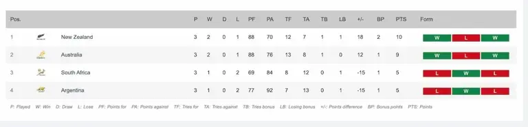 Rankings: How Springboks can go back to No 1