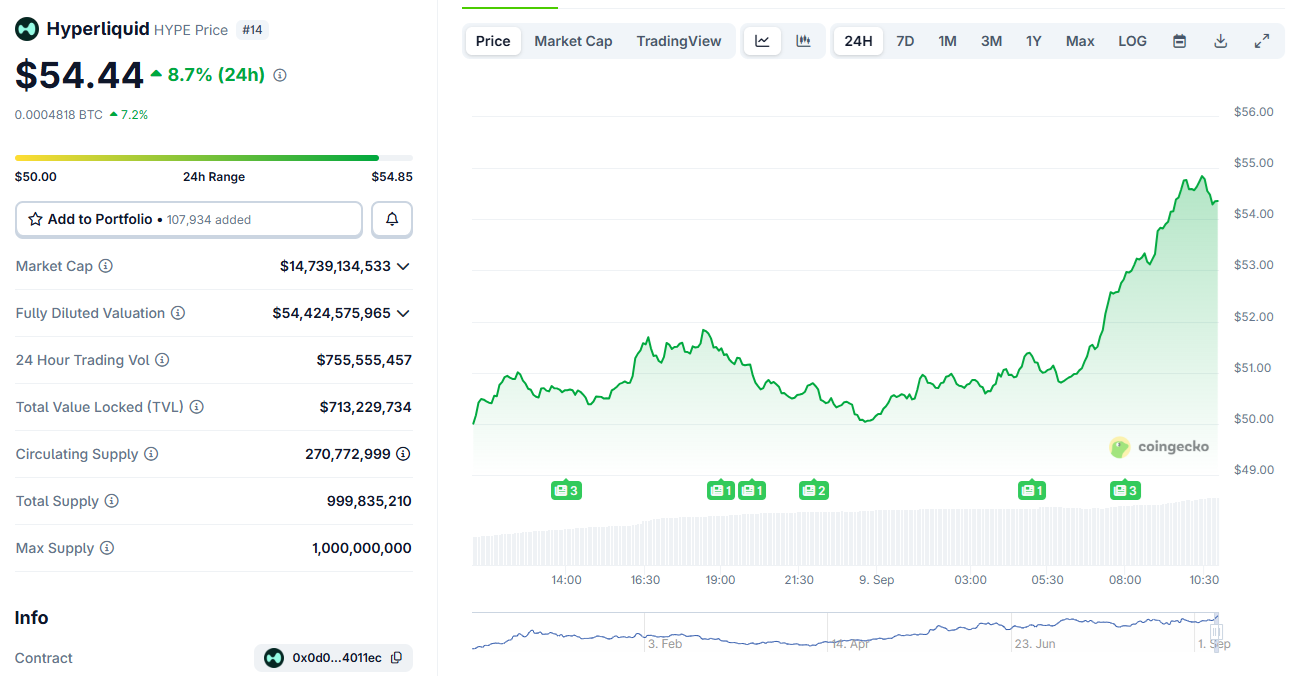 HYPE mencapai rekor tinggi sebesar $55 selama perlombaan untuk meluncurkan stablecoin USDH