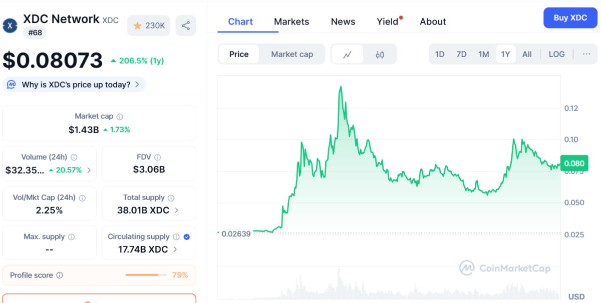 XDC Secara diam-diam Melebihi Bitcoin dan Ethereum Dalam 12 Bulan Terakhir