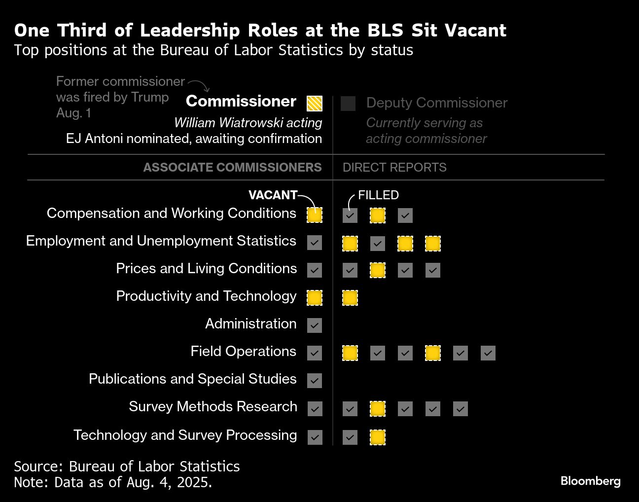 缺人、缺錢、缺領導：美國勞工統計局如何守住非農數據的「黃金標準」