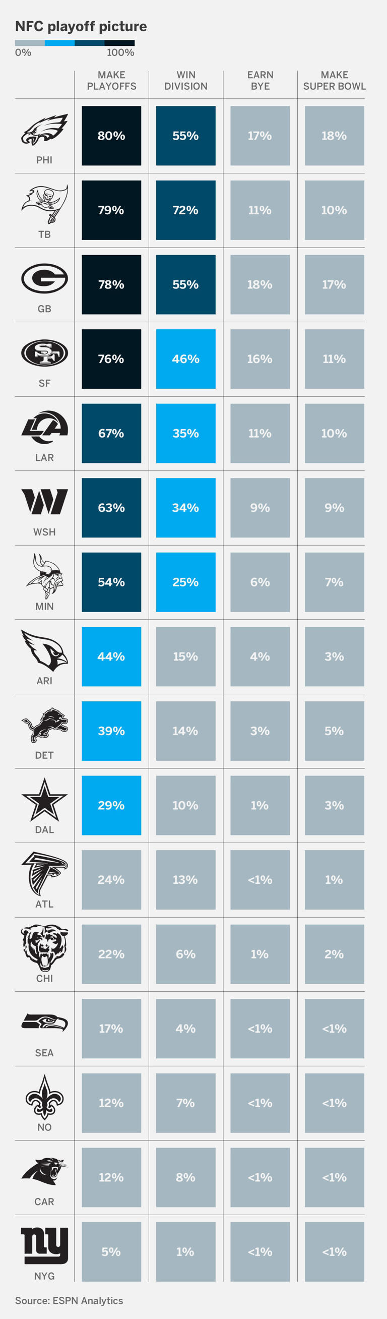 2025 NFL playoff picture: AFC, NFC seed projections, chances
