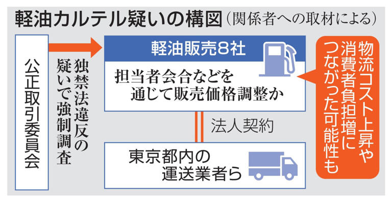 軽油カルテル疑いの構図
