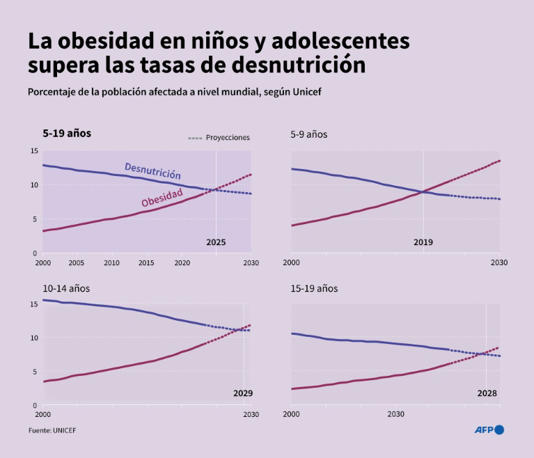 Las tasas mundiales de obesidad y desnutrición entre los 5 y los 19 años de 2000 a 2030, según datos y proyecciones del Fondo de las Naciones Unidas para la Infancia (UNICEF)