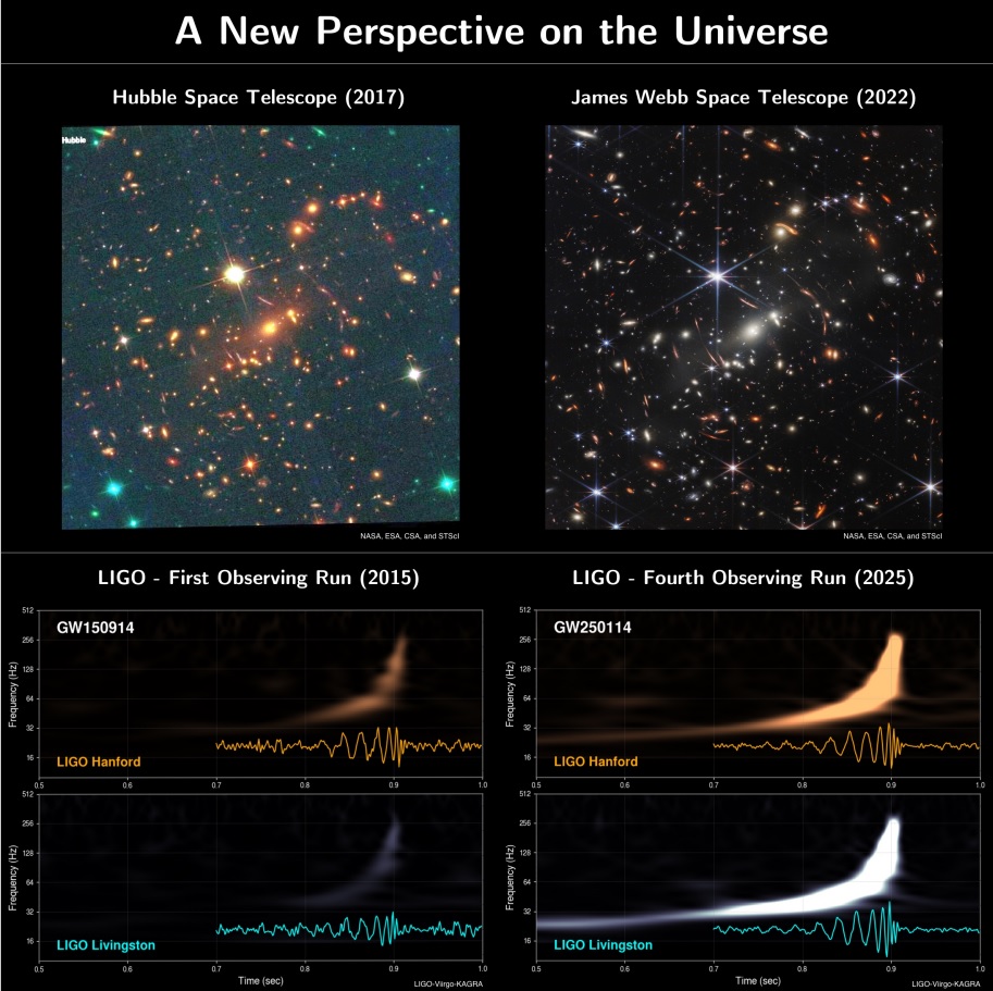 Infographic showcasing data from the Hubble Space Telescope, the James Webb Space Telescope and LIGO.