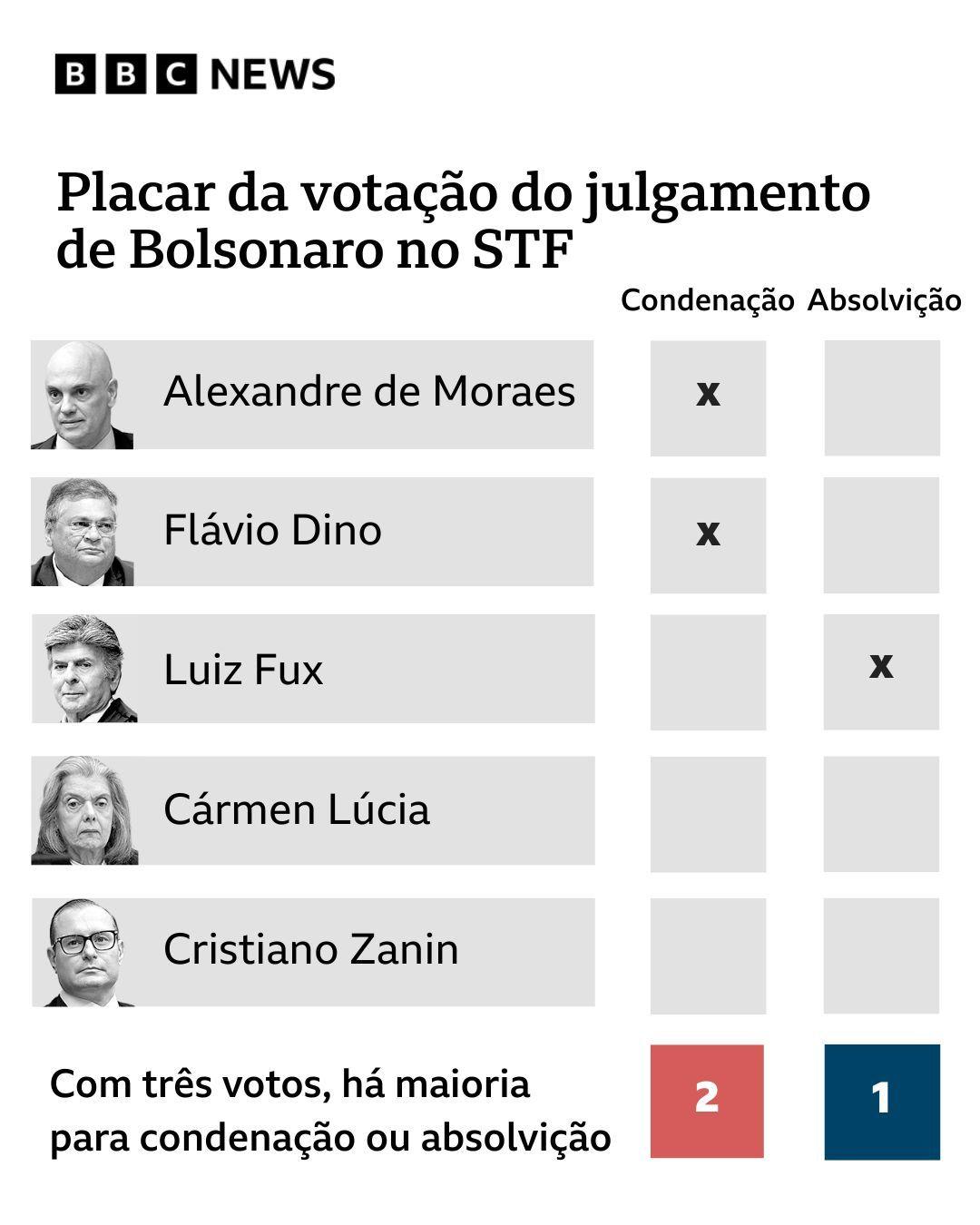 Quem indicou Luiz Fux para o STF? A história do ministro que votou para absolver Bolsonaro