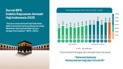 Kemenag Selesaikan Tugas Haji dengan Indeks Puas Tinggi Jemaah
