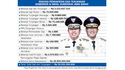 Gaji Gubernur Jabar Tak Terpengaruh Efisiensi Anggaran, Ini Fakta Utamanya