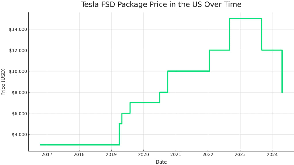 Tesla FSD Package Price in the US Over Time / Courtesy of Electrek