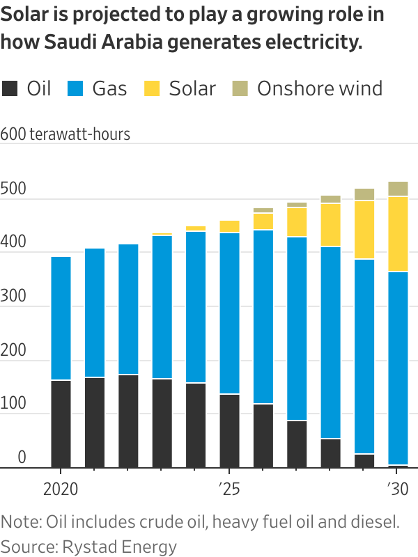 Solar is projected to play a growing role in how Saudi Arabia generates electricity 
