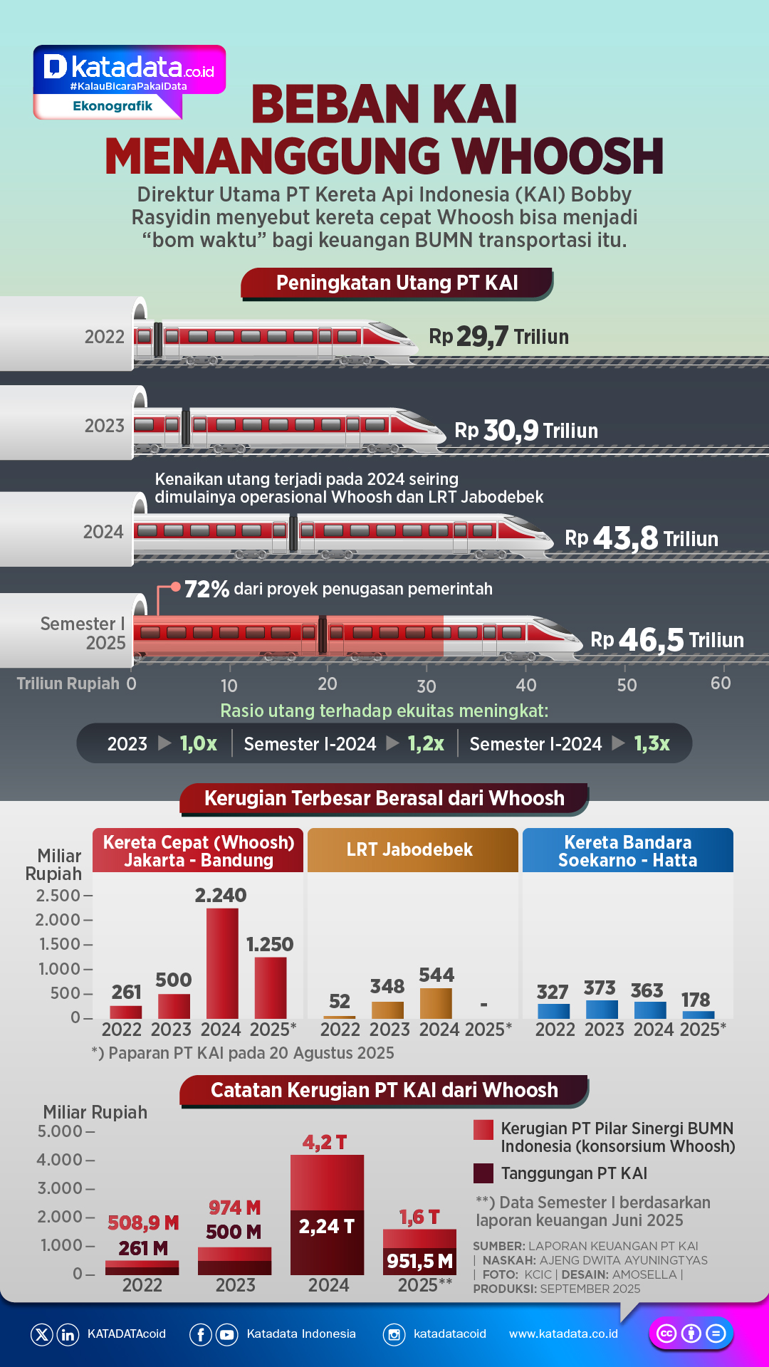 Infografis: Beban KAI Menghadapi Whoosh