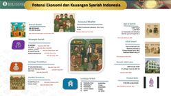 Indonesia Jadi Pusat Ekonomi Syariah Global