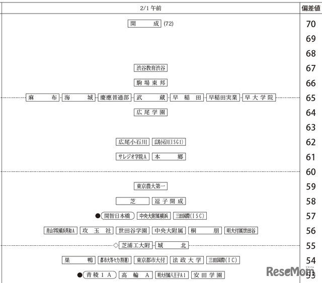 中学受験2026】四谷大塚、第3回合不合判定テスト（9/7実施）偏差