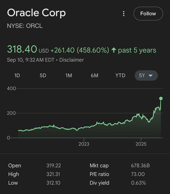 世界首富換人! 甲骨文股價暴增35% 埃里森財富上漲千億美元