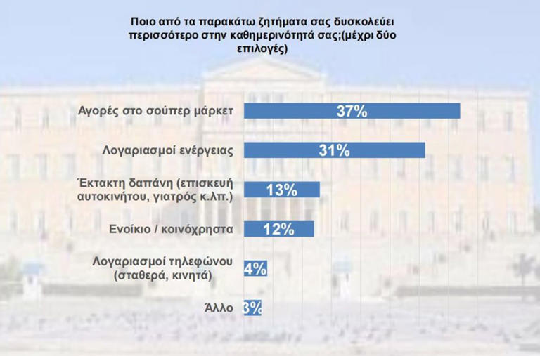 Τι δείχνει η νέα δημοσκόπηση της Interview: Προβάδισμα ΝΔ έναντι ΠΑΣΟΚ- «Καμπανάκι» για την ακρίβεια - 1