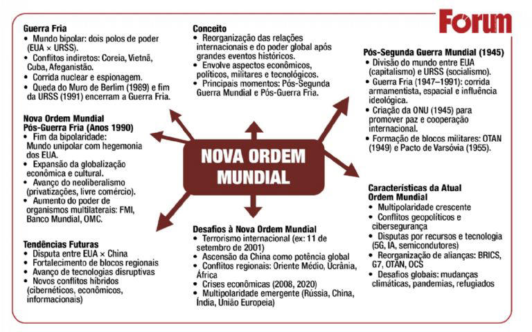 Nova Ordem Mundial: mapa mental, o que é, resumo