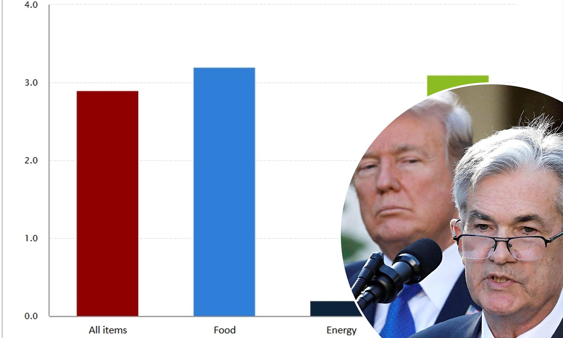 Tump's tariffs emerge as US inflation heats up but the Fed is still