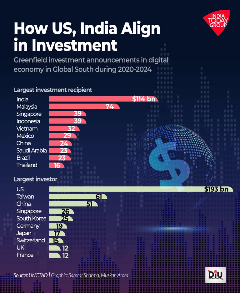 Amazon, Microsoft, Apple, Lam Research, and Google have recently announced or made deals worth $14 billion in India.