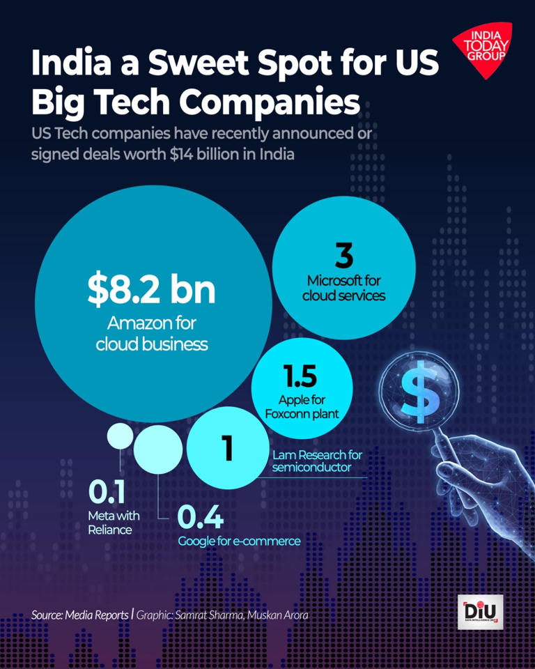 Amazon, Microsoft, Apple, Lam Research, and Google have recently announced or made deals worth $14 billion in India.