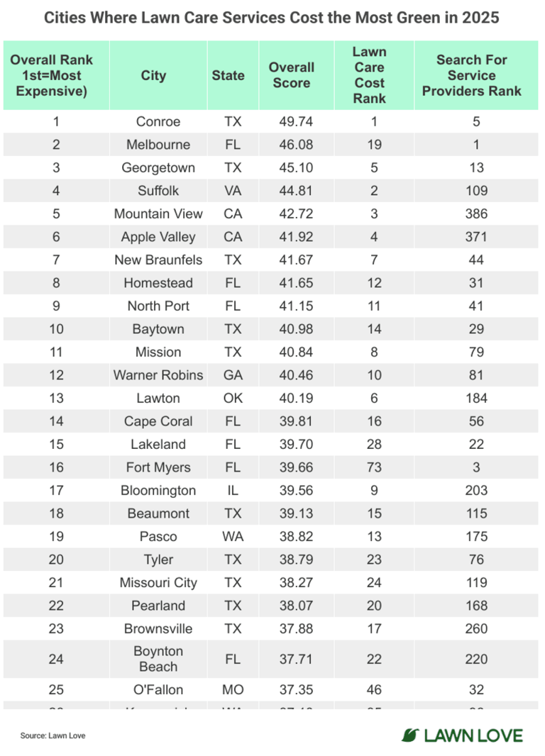 How Much Does a Professional Spring Lawn Care Program Cost?