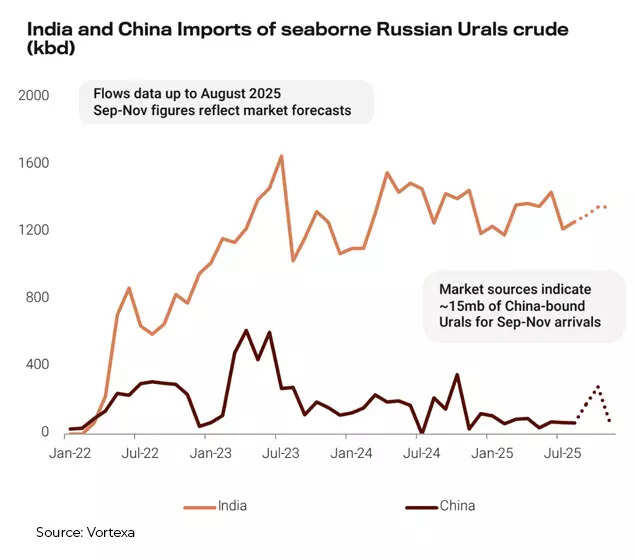 'Share too large to lose’: Russia crude competitively priced for India, China; interest to remain strong despite sanctions
