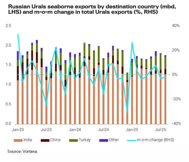 'Share too large to lose’: Russia crude competitively priced for India, China; interest to remain strong despite sanctions